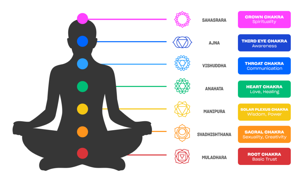 chakras and digestion