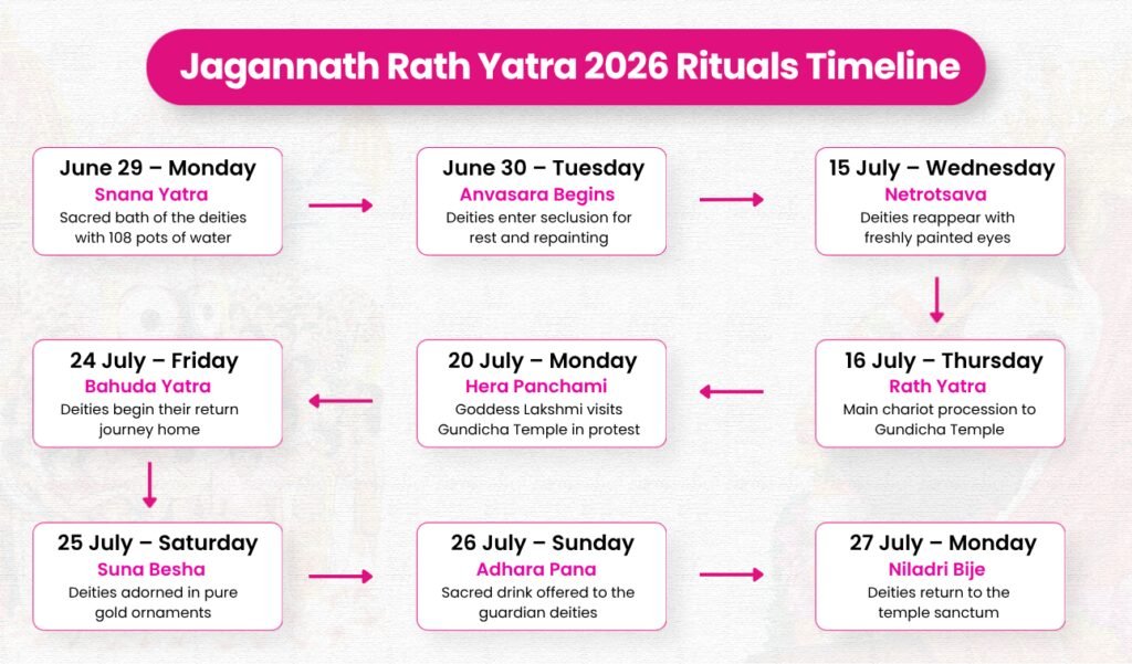 Jagannath Rath Yatra 2026 Rituals Timeline