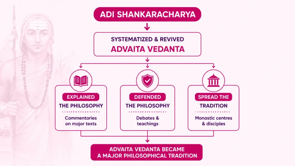 role of Adi Shankaracharya
