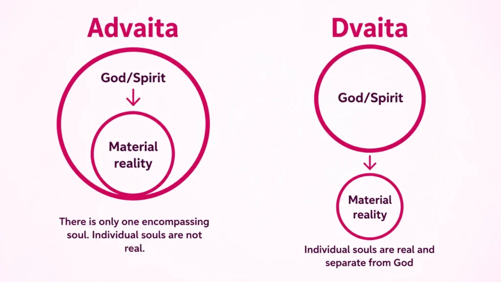 Difference between Duality and Non-duality