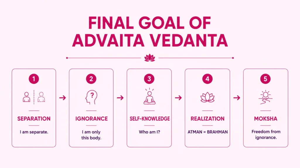 Goal of Advaita Vedanta
