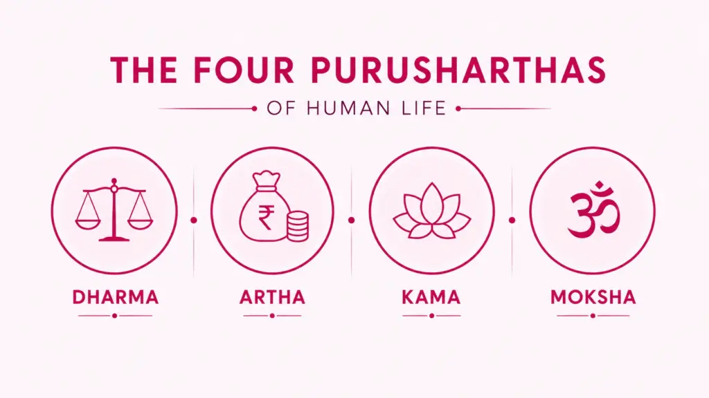 Four Purusharthas in Sanatan Dharma